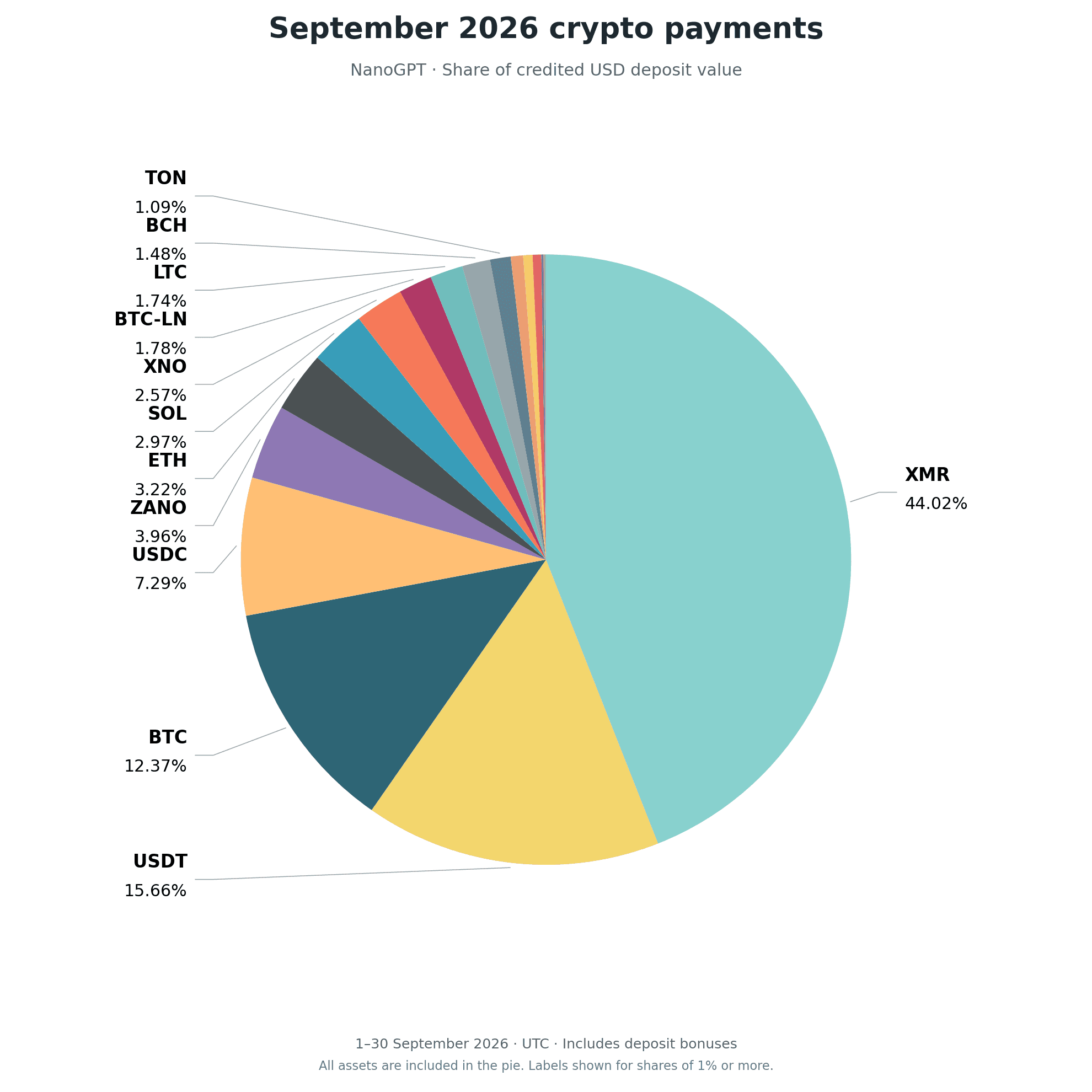 September 2026 Crypto Payment Statistics: Monero and Stablecoins Gain