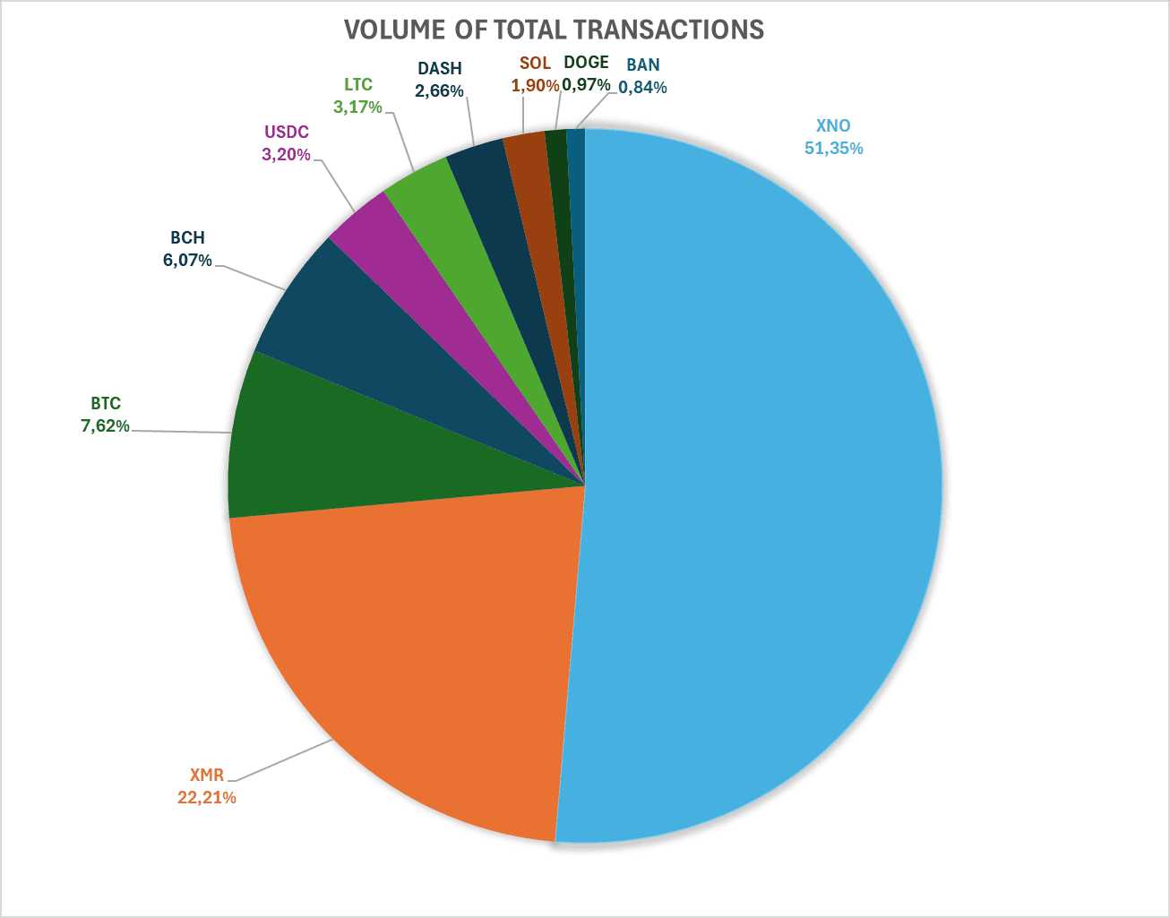 November 2024 Crypto Payment Statistics: First Multi-Coin Report